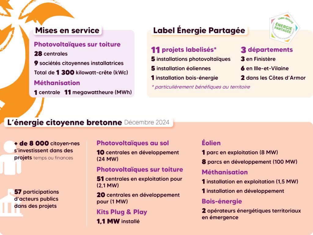 Bilan du réseau Taranis